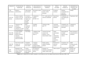 GERAÇÃO          TECNOLOGIA DE             MODO DE          LINGUAGENS DE                TECNOLOGIA                TIPO DE            IMAGEM           PARADIGMA DE
                   HARDWARE               OPERAÇÃO          PROGRAMAÇÃO                   TERMINAL                USUÁRIOS           COMERCIAL         INTERFACE DE
                                                                                                                                                          USUÁRIO
-1945           Mecânia e               Usado somente      Movimento de cabos       Leitura de luzes que        Os próprios        Nenhuma             Nenhum
pré-histórica   eletromecânica          para cálculoes     e chaves                 piscam e cartões            inventores         (computadores não
                                                                                    perfurados                                     sairam dos
                                                                                                                                   laboratórios)
                Válvulas, máquinas      Um usuário a       Linguagem de             TTY. Usados apenas nos      Especialistas e    Computador como     Programação, batch
1945-1955       enormes e com alta      cada tempo usa a   máquina                  centros de computação       pioneiros          uma máquina para
pioneira        ocorrência de falha     máquina ( por      001100111101                                                            cálculos
                                        um tempo
                                        bastante
                                        limitado)
                Transistores, mais      Batch              Assembler                Terminais de linha          Tecnocratas,       Computador como     Linguagens de
1955-1965       confiáveis.             (computador        ADD A,B                  glass TTY                   profissionais de   um processador de   Comando
histórica       Computadores            central não                                                             computação         Informação
                começam a ser usados    acessado
                fora de laboratórios    diretamente)
                Circuito integrado.     Time-sharing       Linguagens de alto       Terminais full screen,      Grupos             Mecanização das     Menus hierárquicos
1965-1980       relação custo-                             nível (Fortran,          caracteres alfa-            especializados     atividades          e preenchimento de
tradicional     benefício justifica a                      Pascal, C)               numéricos. Acesso           sem                repetitivas e não   formulários
                compra de                                                           remoto bastante comum       conhecimento       criativas
                computadores para                                                                               computacional
                muitas necessidades                                                                             (caixas
                                                                                                                automáticos,
                                                                                                                p.ex.)
                VLSI. Pessoas podem     Computador         Linguagens               Displays gráficos.          Profissionais de   Computador como     WIMP
1980-1995       comprar seu             pessoal para um    orientadas a             estações de trabalho,       todo tipo e        uma ferramenta      (Window,Icons,Me
moderna         computador.             único usuário      problemas/objetos        portáveis                   curiosos                               nus, e Point
                                                           (planilhas de cálculo)                                                                      devices)
                Integração de alta-     Usuários           Não imperativas,         Dynabook, E/S               Todas as pessoas   Computador como     Interfaces não
1995-           escala. Pessoas podem   conectados em      provavelmente            multimídia, portabilidade                      um aparelho         baseadas em
futura          comprar diversos        rede e sistemas    gráficas                 simples, modem celular                         eletrônico          comando.
                computadores            embutidos
                    TABELA 1.1 - GERAÇÃO DE COMPUTADORES E DE INTERFACES DE USUÁRIOS (ADAPTADO DE NIELSEN,1993, P.50
 