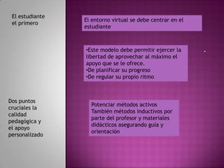 El estudiante
                 El entorno virtual se debe centrar en el
 el primero
                 estudiante



                 •Este modelo debe permitir ejercer la      .
                 libertad de aprovechar al máximo el
                 apoyo que se le ofrece.
                 •De planificar su progreso
                 •De regular su propio ritmo



Dos puntos
                   Potenciar métodos activos
cruciales la
                   También métodos inductivos por
calidad
                   parte del profesor y materiales
pedagógica y
                   didácticos asegurando guía y
el apoyo
                   orientación
personalizado
 