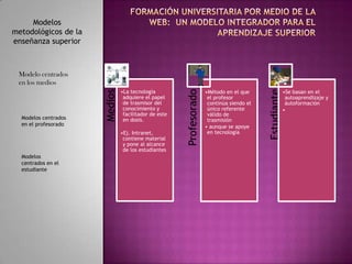 Modelos
metodológicos de la
enseñanza superior



 Modelo centrados
 en los medios
                               •La tecnología                       •Método en el que                  •Se basan en el


                      Medios




                                                      Profesorado




                                                                                          Estudiante
                                adquiere el papel                    el profesor                        autoaprendizaje y
                                de trasmisor del                     continúa siendo el                 áutoformación
                                conocimiento y                       único referente                   •
                                facilitador de este                  válido de
  Modelos centrados             en dosis.                            trasmisión
  en el profesorado                                                 • aunque se apoye
                               •Ej. Intranet,                        en tecnología
                                contiene material
                                y pone al alcance
                                de los estudiantes
  Modelos
  centrados en el
  estudiante
 