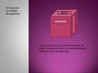 En busca de
un modelo
de equilibrio                     MEDIO
                                            e
                                            S
                                            T
                             PROFESOR       U
                                            D
                                                           .
                                            I
                                            A
                                            N
                                            T
                                            E




                Cada uno de los tres referentes tiene un
                papel fundamenta pero no necesariamente
                superior al de los otros dos.
 