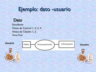 Ejemplo: dato -usuario Dato Estudiante Notas de Control 1, 2, 3, 4 Notas de Cátedra 1, 2 Nota Final Usuario Usuario 
