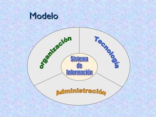 Modelo organización Tecnología Administración Sistema  de Información 
