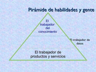 Pirámide de habilidades y gente El trabajador de datos El  trabajador  del conocimiento El trabajador de productos y servicios 