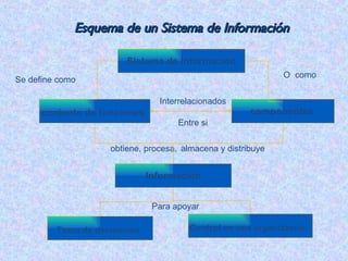 Esquema de un Sistema de Información Sistema de Información componentes   conjunto de funciones   Toma de decisiones   Información Se define como O  como Interrelacionados Entre si obtiene, procesa,   almacena y distribuye   Control en una organización   Para apoyar  