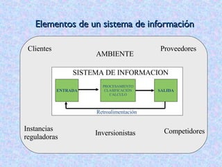 Elementos de un sistema de información ENTRADA PROCESAMIENTO CLASIFICACIÓN CALCULO SALIDA AMBIENTE SISTEMA DE INFORMACION Retroalimentación Clientes Proveedores Instancias reguladoras Competidores Inversionistas 