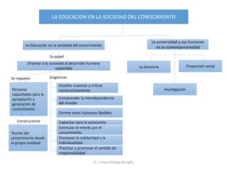 La Educación en la sociedad del conocimiento
Personas
capacitadas para la
apropiación y
generación de
conocimiento
Orientar a la sociedad al desarrollo humano
sostenible
Su papel
Se requiere Exigencias
Enseñar a pensar y criticar
constructivamente
Comprender la interdependencia
del mundo
Formar seres humanos flexibles
Capacitar para la autonomía
Estimular el interés por el
conocimiento
Promover la solidaridad y la
individualidad
Practicar y promover el sentido de
responsabilidad
Teorías del
conocimiento desde
la propia realidad
Constructoras
LA EDUCACION EN LA SOCIEDAD DEL CONOCIMIENTO
La universidad y sus funciones
en la contemporaneidad
La docencia
Investigación
Proyección social
Ec. Liliana Hidalgo Rengifo
 
