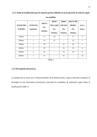 15
1.3.1 Tabla de dosificación para la materia prima utilizada en la producción de tubería según
sus medidas
RIPIO

RIPIO

POLVO DE

DELGADO

GRUESO

PIEDRA

AGUA

(No.

(No.

(No.

(Glns.)

Paladas)

Paladas)

Paladas)

ARENA
DIÁMETRO

CEMENTO
(No.

TUBERÍA

(quintales)
Paladas)

150mm.

1

17

25

-

17

5

200mm.

1

18

25

-

18

5

300mm.

1

20

-

36

20

7

400mm.

1

20

-

36

20

8

500mm.

1

20

-

36

20

8

600mm.

1

36

-

36

-

10

Tabla 1

1.3.2 Descripción del proceso

La producción se inicia con el almacenamiento de la materia prima. Luego se procede a preparar el
hormigón en una mezcladora (concretera) colocando las cantidades de materiales según indica la
dosificación (Tabla 1).

 