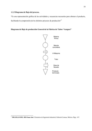 18
1.3.3 Diagrama de flujo del proceso.
“Es una representación gráfica de las actividades y secuencias necesarias para obtener el producto,
facilitando la comprensión de los distintos procesos de producción” 7

Diagrama de flujo de producción General de la Fábrica de Tubos “Azogues”

Materia
Prima

Mezcla
concretera

A Máquina

Tubo

Área de
Secado
Producto
terminado

7

TRUJILLO DEL RIO Juan José: Elementos de Ingeniería Industrial, Editorial Limusa, México, Págs. 167.

 