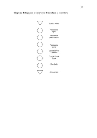 19
Diagrama de flujo para el subproceso de mezcla en la concretera

Materia Prima

Paladas de
ripio
Paladas de
polvo piedra

Paladas de
arena
Colocación de
Cemento
Colocación de
Agua

Mezclado

Almacenaje

 