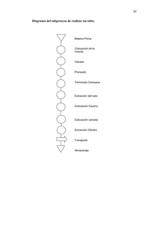 20
Diagrama del subproceso de realizar un tubo.

Materia Prima

Colocación de la
mezcla

Vibrado

Prensado

Terminado Campana

Extracción del tubo

Colocación Caucho

Colocación canasta

Extracción Cilindro

Transporte

Almacenaje

 