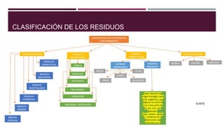 CLASIFICACIÓN DE LOS RESIDUOS
 