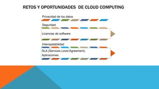 RETOS Y OPORTUNIDADES DE CLOUD COMPUTING
Privacidad de los datos
Seguridad
Licencias de software
Interopetabilidad
SLA (Services Level Agreement).
Aplicaciones
 