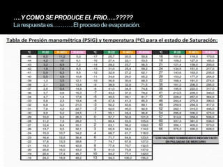 ….Y COMO SE PRODUCE EL FRIO…..?????
La respuesta es………..El proceso de evaporación.
 