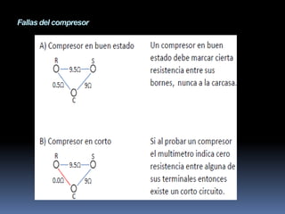 Fallas del compresor
 