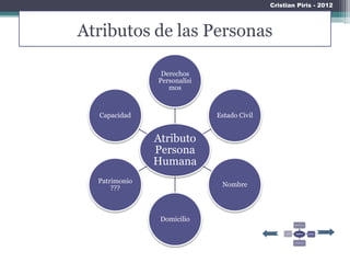 Cristian Piris - 2012



Atributos de las Personas

                Derechos
               Personalísi
                  mos



  Capacidad                  Estado Civil


               Atributo
               Persona
               Humana
  Patrimonio
                              Nombre
      ???



                Domicilio
 