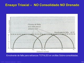 Ensayo Triaxial – NO Consolidado NO Drenado

Envolvente de falla para esfuerzos TOTALES en arcillas Sobre-consolidadas.
USTA - Geotecnia Aplicada I – 2005 -2

110

 