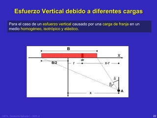 Esfuerzo Vertical debido a diferentes cargas
Para el caso de un esfuerzo vertical causado por una carga de franja en un
medio homogéneo, isotrópico y elástico.

B
X
B/2
∆σ z =

r

2 ⋅ q ⋅ z3

π ⋅(x + z
2
2

)

2 2

=

∆σ z
=
q / z π ⋅ ( x / z) 2 +1 2

[

dr

[

2⋅q

]

π ⋅ z ⋅ ( x / z) +1
2

x-r

2

δ

]

β
x

USTA - Geotecnia Aplicada I – 2005 -2

A

22

 