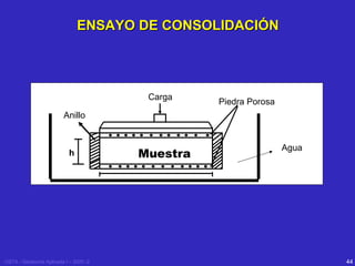 ENSAYO DE CONSOLIDACIÓN

Carga

Piedra Porosa

Anillo

h

USTA - Geotecnia Aplicada I – 2005 -2

Muestra

Agua

44

 