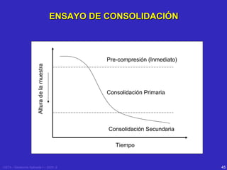 ENSAYO DE CONSOLIDACIÓN

Altura de la muestra

Pre-compresión (Inmediato)

Consolidación Primaria

Consolidación Secundaria
Tiempo

USTA - Geotecnia Aplicada I – 2005 -2

45

 