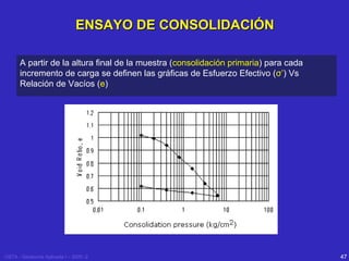 ENSAYO DE CONSOLIDACIÓN
A partir de la altura final de la muestra (consolidación primaria) para cada
incremento de carga se definen las gráficas de Esfuerzo Efectivo (σ’) Vs
Relación de Vacíos (e)

USTA - Geotecnia Aplicada I – 2005 -2

47

 