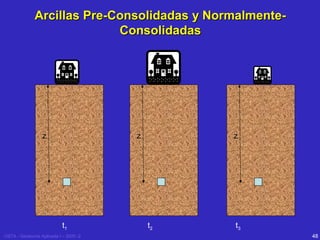 Arcillas Pre-Consolidadas y NormalmenteConsolidadas

z

z

t1
USTA - Geotecnia Aplicada I – 2005 -2

z

t2

t3
48

 