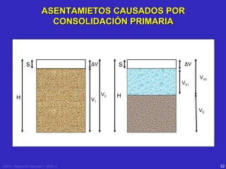 ASENTAMIETOS CAUSADOS POR
CONSOLIDACIÓN PRIMARIA

S

ΔV

S

ΔV

VV1

H

V1

V0

VV0

H
VS

USTA - Geotecnia Aplicada I – 2005 -2

52

 