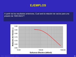 EJEMPLOS
A partir de los resultados anteriores, Cual será la relación de vacíos para una
presión de 1000 kN/m2?

Relación de Vacíos ( )

0.90
0.85
0.80
0.75
0.70
0.65
0.60
10.00

100.00

1000.00

Esfuerzo Efectivo (kN/m2)
USTA - Geotecnia Aplicada I – 2005 -2

60

 