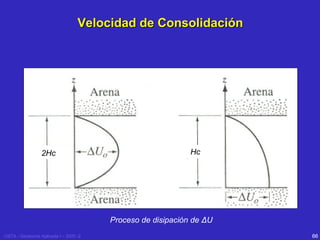 Velocidad de Consolidación

2Hc

Hc

Proceso de disipación de ΔU
USTA - Geotecnia Aplicada I – 2005 -2

66

 