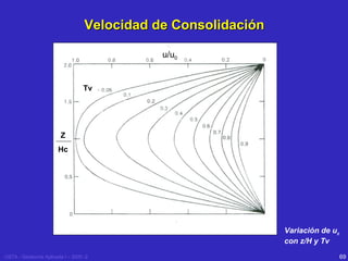 Velocidad de Consolidación
u/u0

Tv

Z
Hc

Variación de uz
con z/H y Tv
USTA - Geotecnia Aplicada I – 2005 -2

69

 