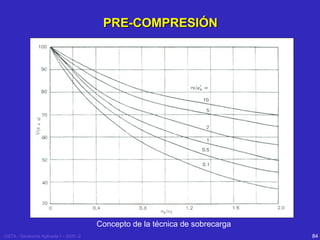 PRE-COMPRESIÓN

Concepto de la técnica de sobrecarga
USTA - Geotecnia Aplicada I – 2005 -2

84

 