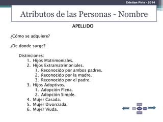 Atributos de las Personas - Nombre
Cristian Piris - 2014
APELLIDO
¿Cómo se adquiere?
¿De donde surge?
Distinciones:
1. Hijos Matrimoniales.
2. Hijos Extramatrimoniales.
1. Reconocido por ambos padres.
2. Reconocido por la madre.
3. Reconocido por el padre.
3. Hijos Adoptivos.
1. Adopción Plena.
2. Adopción Simple.
4. Mujer Casada.
5. Mujer Divorciada.
6. Mujer Viuda.
 