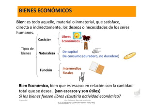 Bien: es todo aquello, material o inmaterial, que satisface,
directa o indirectamente, los deseos o necesidades de los seres
humanos.
Libres
EconómicosCarácter
Naturaleza
Función
De capital
De consumo (duradero, no duradero)
Intermedios
Finales
Tipos de
bienes
Bien Económico, bien que es escaso en relación con la cantidad
total que se desea. (son escasos y son útiles)
Si los bienes fuesen libres ¿Existiría actividad económica?
Capítulo 1 Dra.Soledad Barrios Martínez
BIENES ECONÓMICOS
https://www.youtube.com/watch?v=FuCEMRDWW7A
 