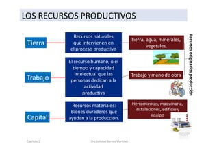 Tierra
Capital
Trabajo
Recursos naturales
que intervienen en
el proceso productivo
Recursos materiales:
Bienes duraderos que
ayudan a la producción.
Tierra, agua, minerales,
vegetales.
Herramientas, maquinaria,
instalaciones, edificio y
equipo
Trabajo y mano de obra
Recursosoriginariosproducción
El recurso humano, o el
tiempo y capacidad
intelectual que las
personas dedican a la
actividad
productiva
LOS RECURSOS PRODUCTIVOSLOS RECURSOS PRODUCTIVOS
Capítulo 1 Dra.Soledad Barrios Martínez
 