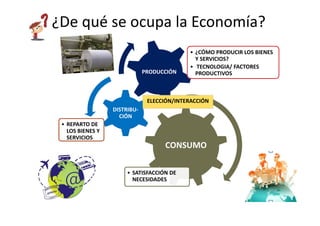 CONSUMO
• SATISFACCIÓN DE
NECESIDADES
DISTRIBU-
CIÓN
• REPARTO DE
LOS BIENES Y
SERVICIOS
PRODUCCIÓN
• ¿CÓMO PRODUCIR LOS BIENES
Y SERVICIOS?
• TECNOLOGIA/ FACTORES
PRODUCTIVOS
ELECCIÓN/INTERACCIÓN
¿De qué se ocupa la Economía?
 