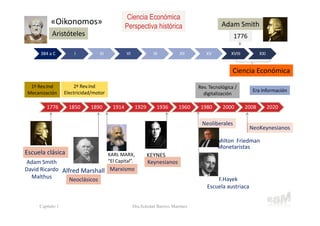 384 a C I III VI IX XII XV XVIII XXI
Adam Smith
1776 1850 1890 1914 1929 1936 1960 1980 2000 2008 2020
Ciencia Económica
«Oikonomos»
1ª Rev.Ind
Mecanización
KARL MARX,
“El Capital”.
2ª Rev.Ind
Electricidad/motor
Rev. Tecnológica /
digitalización
KEYNES
Era Información
Escuela clásica
Adam Smith
David Ricardo
Malthus
Alfred Marshall
Neoclásicos
Marxismo
Keynesianos
Neoliberales
Monetaristas
Milton Friedman
Aristóteles
F.Hayek
Escuela austriaca
1776
NeoKeynesianos
Ciencia Económica
Perspectiva histórica
Dra.Soledad Barrios MartínezCapítulo 1
 