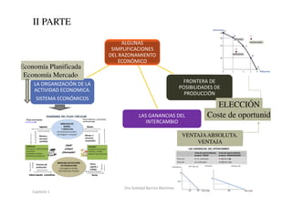 Coste de oportunidad
VENTAJAABSOLUTA.
VENTAJA
COMPARATIVA
ALGUNAS
SIMPLIFICACIONES
DEL RAZONAMIENTO
ECONÓMICO
FRONTERA DE
POSIBILIDADES DE
PRODUCCIÓN
LAS GANANCIAS DEL
INTERCAMBIO
LA ORGANIZACIÓN DE LA
ACTIVIDAD ECONOMICA.
SISTEMA ECONÓMICOS
Economía Planificada
Economía Mercado
ELECCIÓN
II PARTE
Dra.Soledad Barrios Martínez
Capítulo 1
 