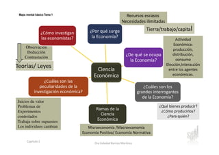 Microeconomía /Macroeconomía
Economía Positiva/ Economía Normativa
¿Qué bienes producir?
¿Cómo producirlos?
¿Para quién?
Recursos escasos
Necesidades ilimitadas
Observación
Deducción
Contrastación
Tierra/trabajo/capital
Teorías/ Leyes
Actividad
Económica:
producción,
distribución,
consumo
Elección,Interacción
entre los agentes
económicos.
Juicios de valor
Problemas de
Experimentos
controlados
Trabaja sobre supuestos
Los individuos cambian
Ciencia
Económica
¿Por qué surge
la Economía?
¿De qué se ocupa
la Economía?
¿Cuáles son los
grandes interrogantes
de la Economía?
Ramas de la
Ciencia
Económica
¿Cuáles son las
peculiaridades de la
investigación económica?
¿Cómo investigan
las economistas?
Mapa mental básico Tema 1
Dra.Soledad Barrios Martínez
Capítulo 1
 