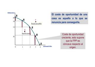 El coste de oportunidad de una
cosa es aquello a lo que se
renuncia para conseguirla.
A
B
C
D
E
F
G
Ineficiente
Inalcanzable
automóviles1 2 3 40
8
14
18
20
Alimentos
Coste de oportunidad
creciente, esto supone
que la FPP es
cóncava respecto al
origen.
 