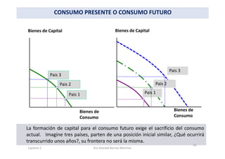 Bienes de
Consumo
CONSUMO PRESENTE O CONSUMO FUTURO
Pais 3
Bienes de Capital
Pais 1
Pais 2
La formación de capital para el consumo futuro exige el sacrificio del consumo
actual. Imagine tres países, parten de una posición inicial similar, ¿Qué ocurrirá
transcurrido unos años?, su frontera no será la misma.
Pais 3
Bienes de Capital
Pais 1
Pais 2
Bienes de
Consumo
Capítulo 1 Dra.Soledad Barrios Martínez
43
 