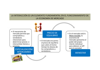 LA INTERACCIÓN ES UN ELEMENTO FUNDAMENTAL EN EL FUNCIONAMIENTO DE
LA ECONOMÍA DE MERCADO
• El mecanismo de
mercado permite que
compradores y
vendedores
interactúen para
determinar precios e
intercambiar bienes y
servicios.
ESPECIALIZACIÓN/
INTERCAMBIO
• El mercado encuentra
el precio de equilibrio
que cubre al mismo
tiempo los deseos de
los compradores y
vendedores.
PRECIO DE
EQUILIBRIO
• En el mercado está la
Mano Invisible, la
economía de
mercado aprovecha el
poder del propio
interés individual
para obtener un bfº
para la sociedad
BIENESTAR
 