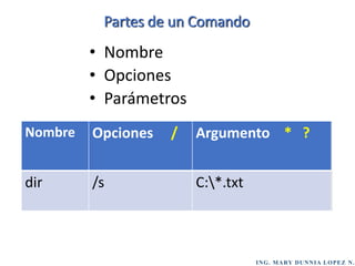 ING. MARY DUNNIA LOPEZ N.
Partes de un Comando
• Nombre
• Opciones
• Parámetros
Nombre  Para indicar la acción a realizar
Opciones  Representado por una / seguida de una letra
o numero. Modifica el comportamiento de un comando.
Parámetros  Para indicar el objeto sobre el
Cual el comando actuará
Nombre Opciones / Argumento * ?
dir /s C:*.txt
 