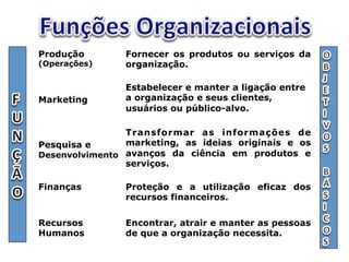 Produção 
(Operações) 
Fornecer os produtos ou serviços da 
organização. 
Pesquisa e 
Desenvolvimento 
Transformar as informações de 
marketing, as ideias originais e os 
avanços da ciência em produtos e 
serviços. 
Marketing 
Estabelecer e manter a ligação entre 
a organização e seus clientes, 
usuários ou público-alvo. 
Finanças Proteção e a utilização eficaz dos 
recursos financeiros. 
Recursos 
Humanos 
Encontrar, atrair e manter as pessoas 
de que a organização necessita. 
 