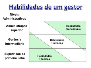 Administração 
superior 
Gerência 
intermediária 
Supervisão de 
primeira linha Habilidades 
Técnicas 
Habilidades 
Conceituais 
Habilidades 
Humanas 
+'E.)<% 
!"#)7)<8(/DE*<% 
