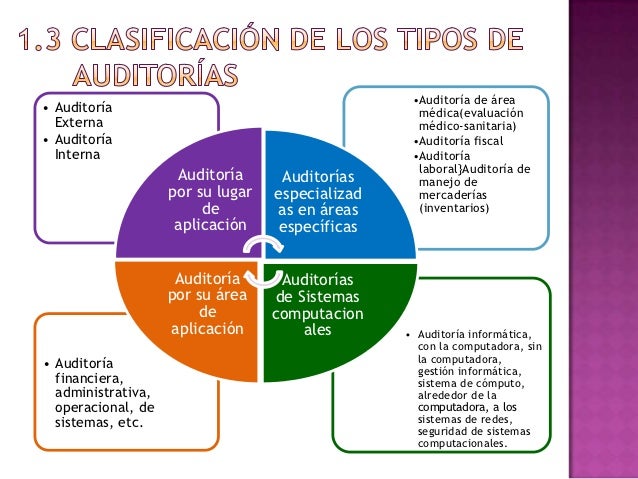 Clasificacion de tipo de auditoria Título del sitio