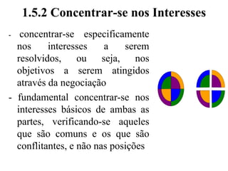 1.5.1 Separar as Pessoas do Problema- concentrar-se efetivamente no objetivo da negociação- introduzindo-se emoções, tem-se dificuldade para avaliar os reais méritos da questão- o fato de sermos seres humanos nos leva a emoções fortes, percepções radicalmente diferentes e dificuldades para nos comunicarmos com clareza e precisão (Fisher & Ury, 1985)- quando se assumem posições, os egos das pessoas passam a identificar-se com suas posições- devemos atacar o problema juntos e não atacar-se uns aos outros.
