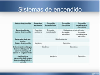 Sistemas de encendido
Sistema de encendido Encendido
por bobina
Encendido
transistorizado
Encendido
electrónico
Encendido
completamente
electrónico
Denominación del
sistema de encendido
Encendido
por bobina
Encendido
transistorizado
Unidades de control del motor
Encendido
electrónico
Encendido
completamente
electrónico
Generación de la alta
tensión
Método inductivo
Disparo de encendido Mecánico Electrónico
Determinación del ángulo
de encendido a partir de
las revoluciones y del
estado de carga del motor
Mecánico Electrónico
Distribución y
transmisión de la chispa
de encendido al cilindro
correcto
Mecánico Electrónico
 