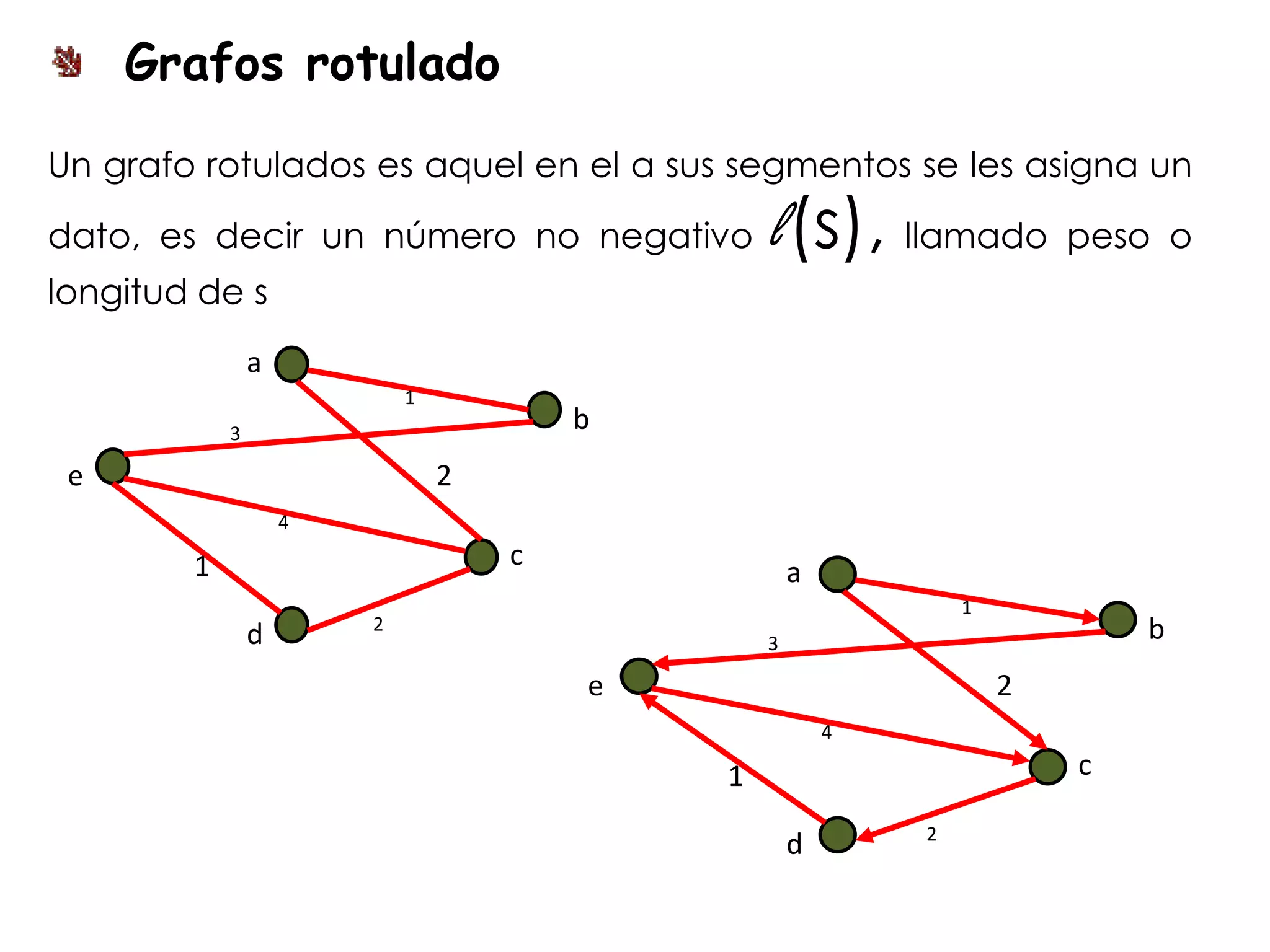 Grafos rotulado
Un grafo rotulados es aquel en el a sus segmentos se les asigna un

dato, es decir un número no negativo            l(s), llamado peso o
longitud de s
                a
                            1
            3
                                        b
 e                              2
                    4

        1                           c
                                                    a
                                                                1
                        2                                                   b
                d                               3

                                        e                           2
                                                        4

                                            1                           c

                                                            2
                                                    d
 