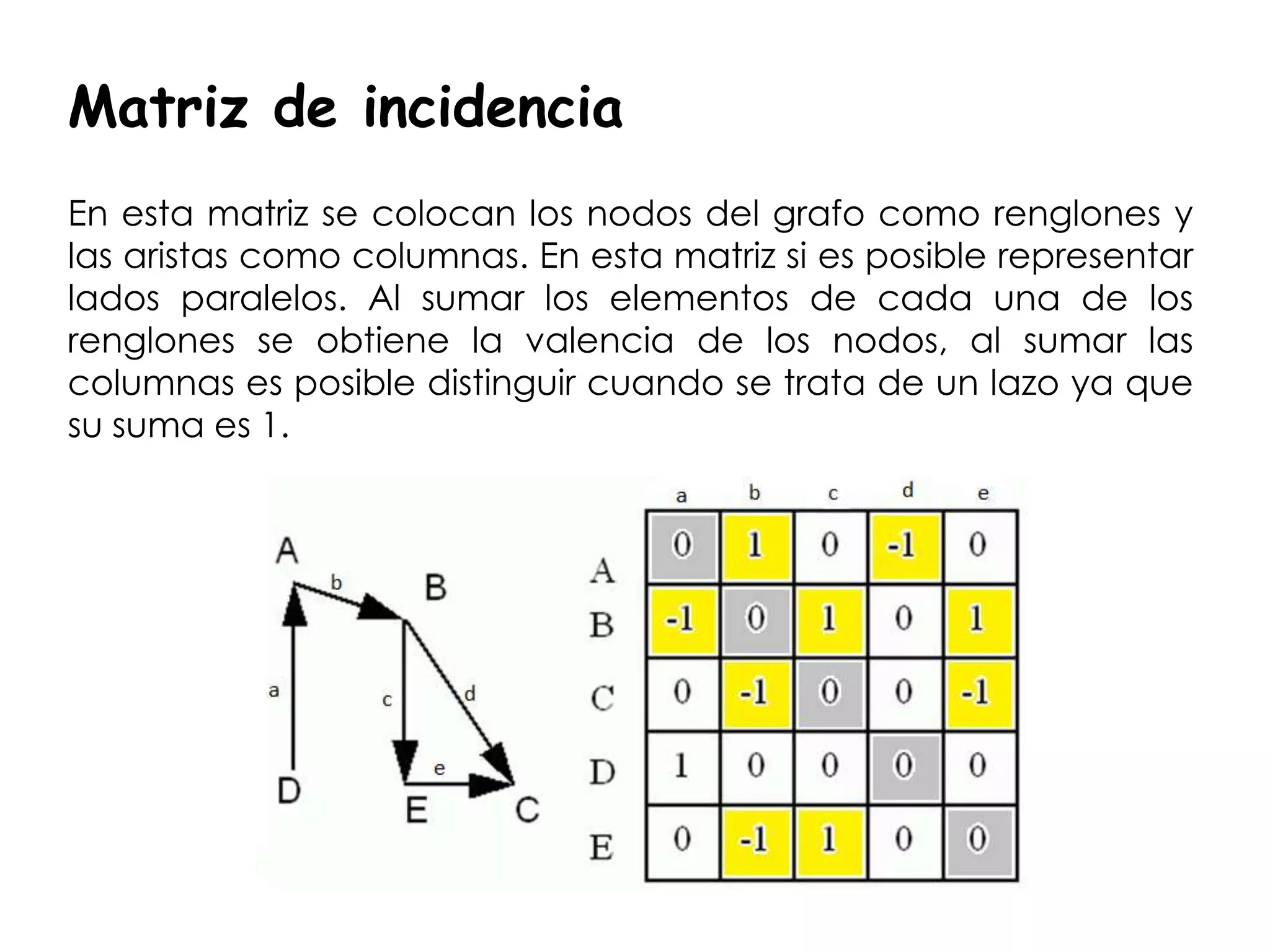 Matriz de incidencia
En esta matriz se colocan los nodos del grafo como renglones y
las aristas como columnas. En esta matriz si es posible representar
lados paralelos. Al sumar los elementos de cada una de los
renglones se obtiene la valencia de los nodos, al sumar las
columnas es posible distinguir cuando se trata de un lazo ya que
su suma es 1.
 