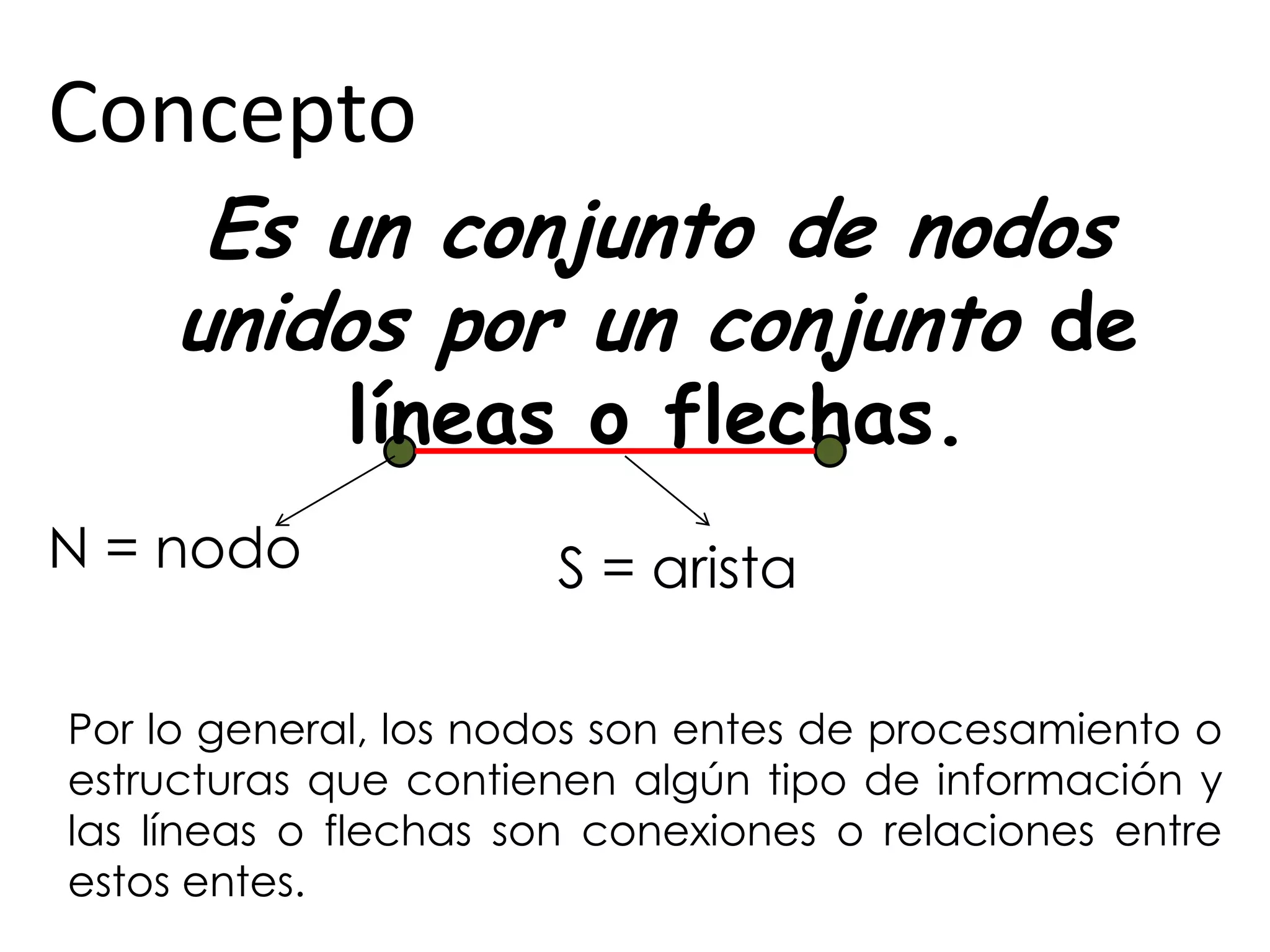 Concepto
      Es un conjunto de nodos
     unidos por un conjunto de
             líneas o flechas.
N = nodo              S = arista

Por lo general, los nodos son entes de procesamiento o
estructuras que contienen algún tipo de información y
las líneas o flechas son conexiones o relaciones entre
estos entes.
 