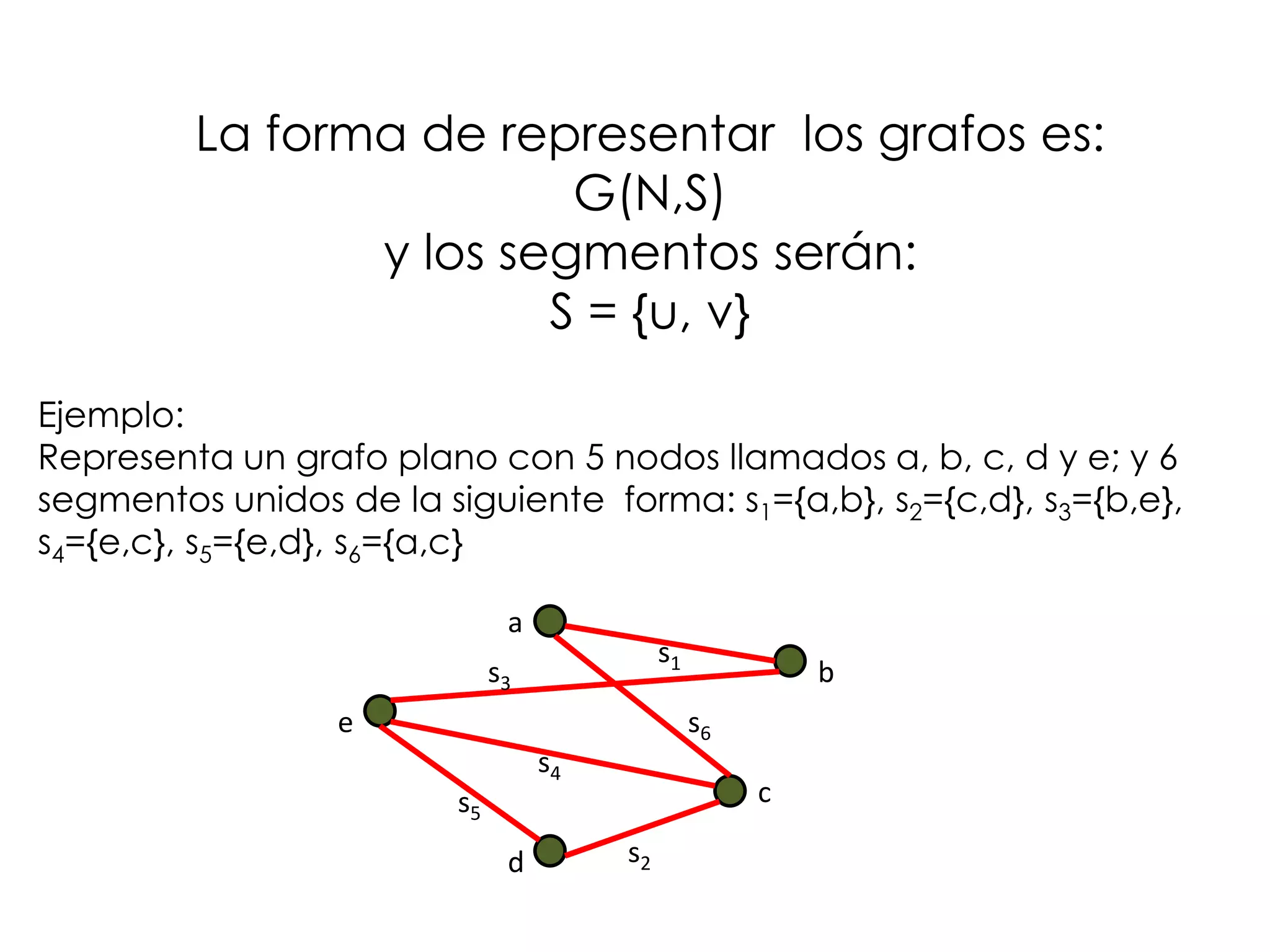 La forma de representar los grafos es:
                         G(N,S)
                y los segmentos serán:
                        S = {u, v}
Ejemplo:
Representa un grafo plano con 5 nodos llamados a, b, c, d y e; y 6
segmentos unidos de la siguiente forma: s1={a,b}, s2={c,d}, s3={b,e},
s4={e,c}, s5={e,d}, s6={a,c}

                               a
                                             s1
                              s3                           b
                  e                               s6
                                   s4
                         s5                            c

                               d        s2
 
